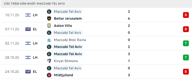 Phong độ Maccabi Tel Aviv 5 trận đã qua