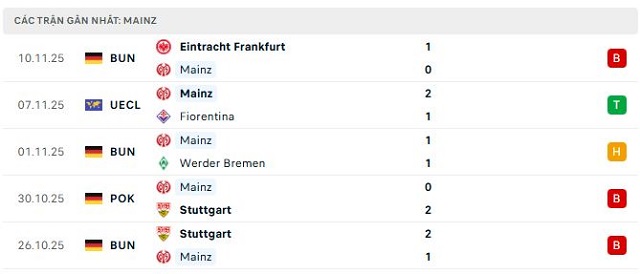 Phong độ Mainz 5 trận đã qua