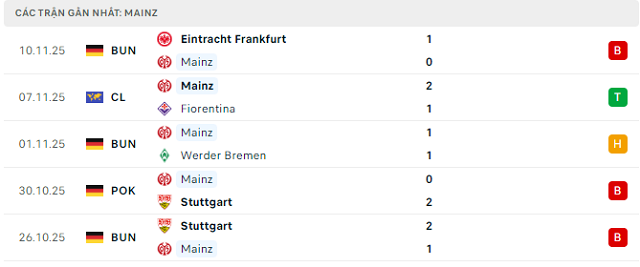 Phong độ Mainz 5 trận đã qua
