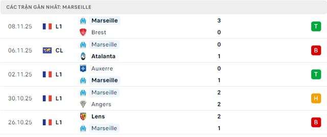 Phong độ Marseille 5 trận đã qua