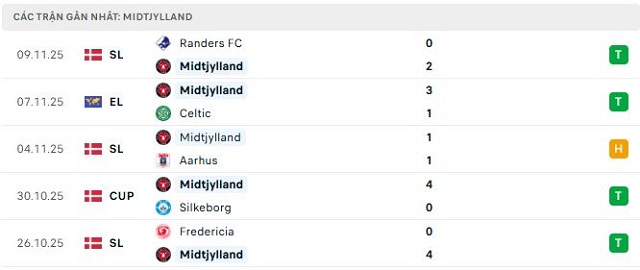 Phong độ Midtjylland 5 trận đã qua