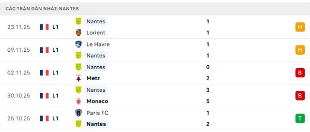 Phong độ Nantes 5 trận đã qua