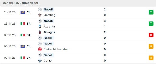 Phong độ Napoli 5 trận đã qua