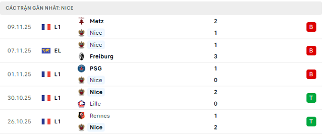 Phong độ Nice 5 trận đã qua