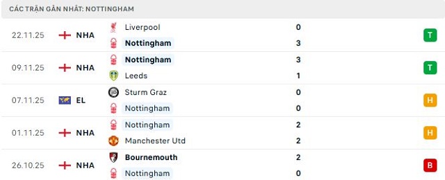 Phong độ Nottingham 5 trận đã qua