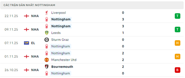 Phong độ Nottingham 5 trận đã qua