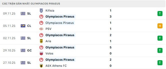 Phong độ Olympiacos Piraeus 5 trận đã qua