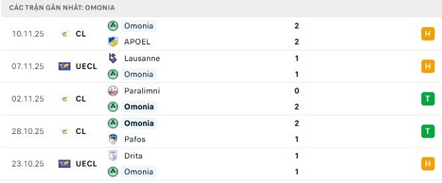 Phong độ Omonia 5 trận đã qua