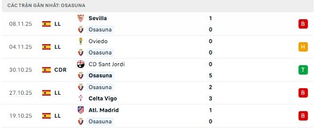 Phong độ Osasuna 5 trận đã qua