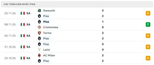 Phong độ Pisa 5 trận đã qua