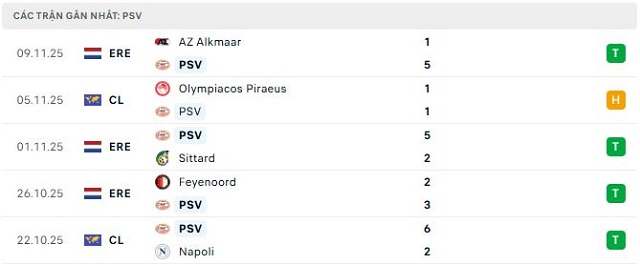 Phong độ PSV 5 trận đã qua