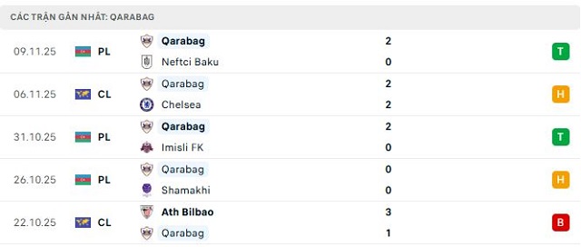 Phong độ Qarabag 5 trận đã qua