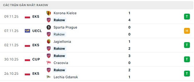 Phong độ Rakow 5 trận đã qua