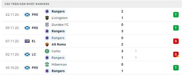 Phong độ Rangers 5 trận đã qua