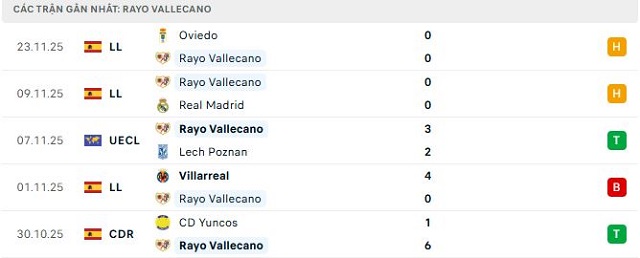 Phong độ Rayo Vallecano 5 trận đã qua