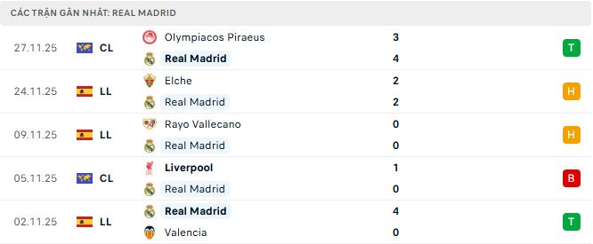 Phong độ Real Madrid 5 trận đã qua