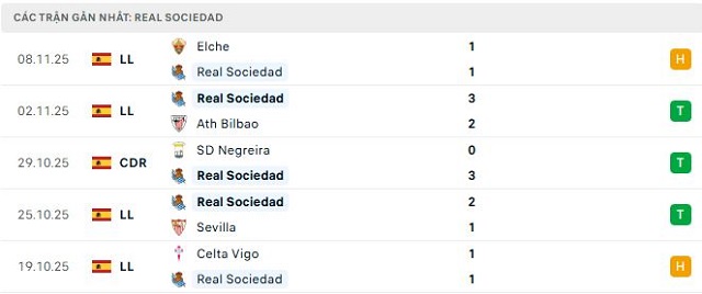 Phong độ Real Sociedad 5 trận đã qua