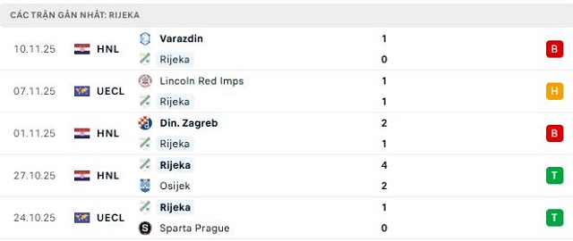 Phong độ Rijeka 5 trận đã qua
