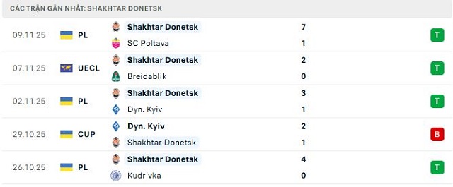 Phong độ Shakhtar Donetsk 5 trận đã qua