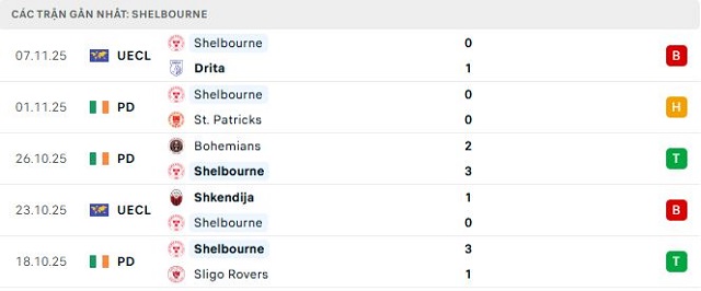 Phong độ Shelbourne 5 trận đã qua
