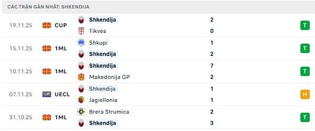 Phong độ Shkendija 5 trận đã qua