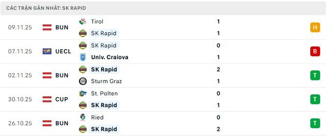 Phong độ SK Rapid 5 trận đã qua
