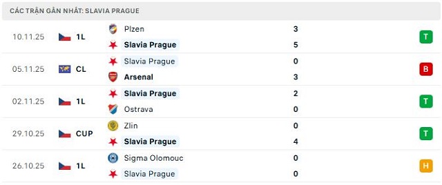 Phong độ Slavia Prague 5 trận đã qua