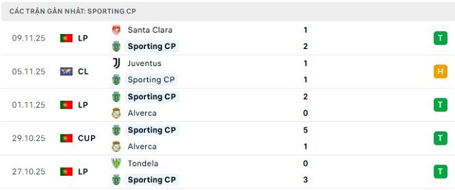 Phong độ Sporting CP 5 trận đã qua