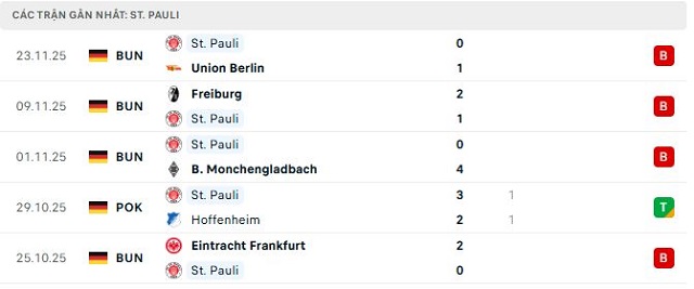 Phong độ St. Pauli 5 trận đã qua