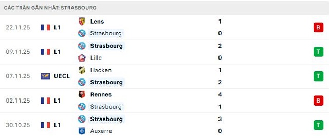 Phong độ Strasbourg 5 trận đã qua