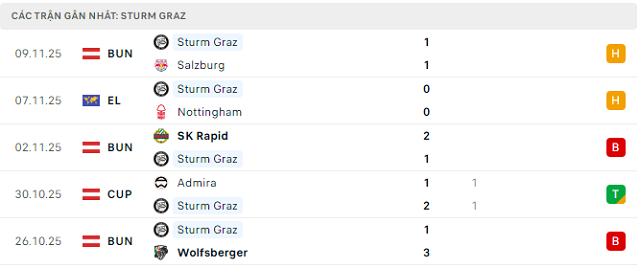 Phong độ Sturm Graz 5 trận đã qua