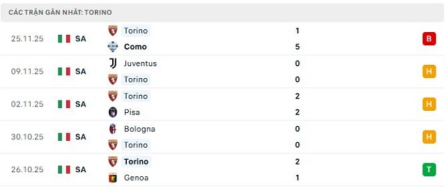 Phong độ Torino 5 trận đã qua