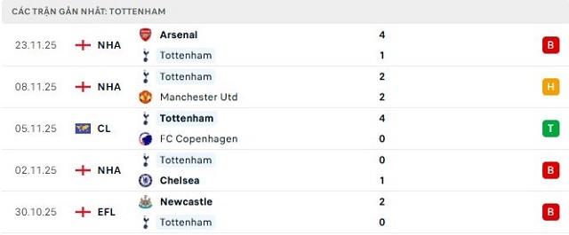 Phong độ Tottenham 5 trận đã qua