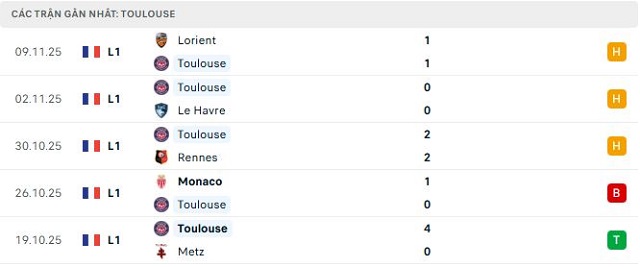 Phong độ Toulouse 5 trận đã qua