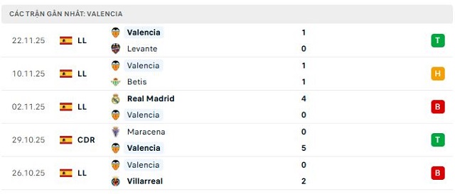 Phong độ Valencia 5 trận đã qua