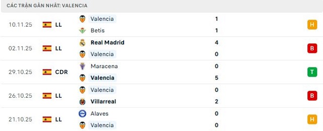 Phong độ Valencia 5 trận đã qua