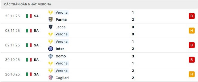 Phong độ Verona 5 trận đã qua
