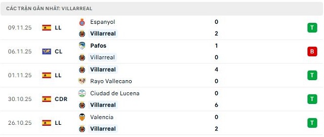 Phong độ Villarreal 5 trận đã qua
