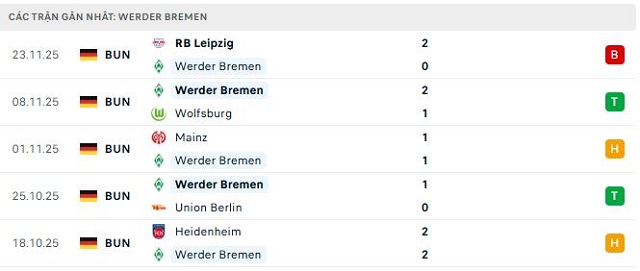 Phong độ Werder Bremen 5 trận đã qua