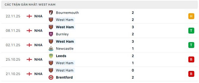 Phong độ West Ham 5 trận đã qua