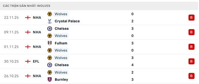 Phong độ Wolves 5 trận đã qua