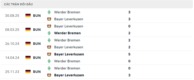 Lịch sử đối đầu Bayer Leverkusen vs Werder Bremen Lịch sử đối đầu Bayer Leverkusen vs Werder Bremen