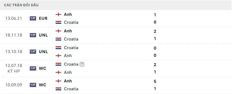 Lịch sử đối đầu Anh vs Croatia