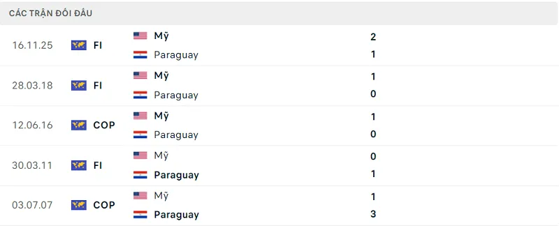 Lịch sử đối đầu Mỹ vs Paraguay