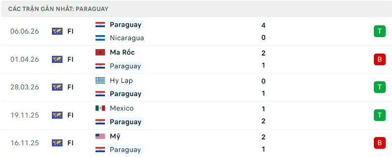 Phong độ Paraguay 5 trận đã qua